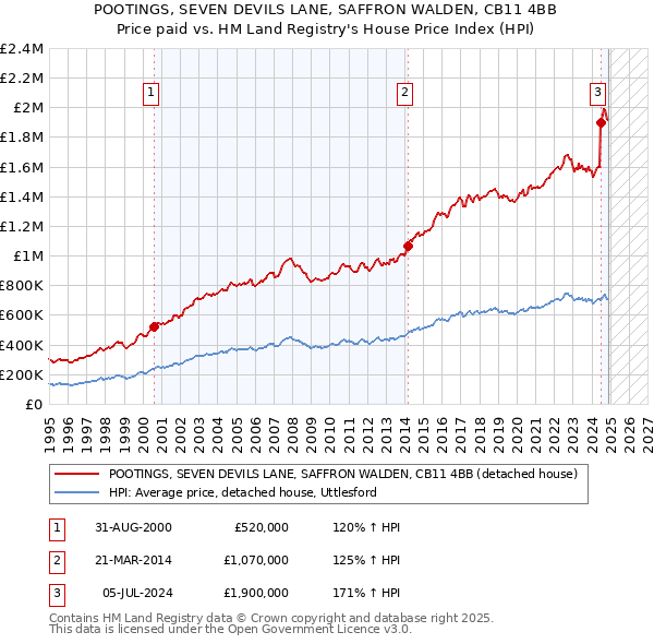 POOTINGS, SEVEN DEVILS LANE, SAFFRON WALDEN, CB11 4BB: Price paid vs HM Land Registry's House Price Index