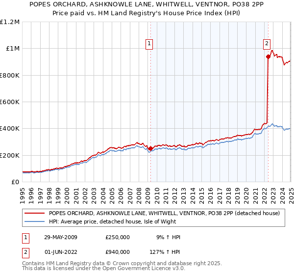 POPES ORCHARD, ASHKNOWLE LANE, WHITWELL, VENTNOR, PO38 2PP: Price paid vs HM Land Registry's House Price Index