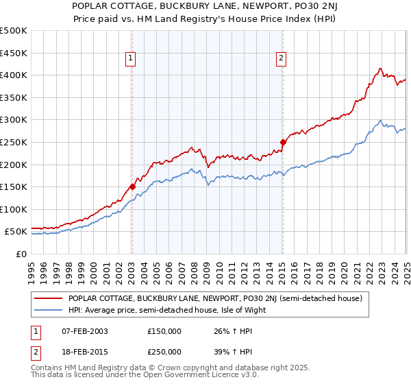 POPLAR COTTAGE, BUCKBURY LANE, NEWPORT, PO30 2NJ: Price paid vs HM Land Registry's House Price Index