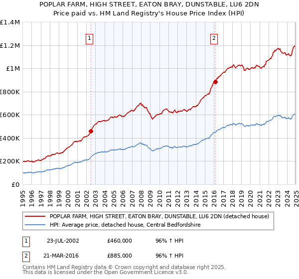 POPLAR FARM, HIGH STREET, EATON BRAY, DUNSTABLE, LU6 2DN: Price paid vs HM Land Registry's House Price Index