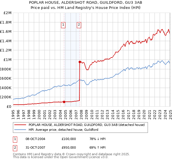 POPLAR HOUSE, ALDERSHOT ROAD, GUILDFORD, GU3 3AB: Price paid vs HM Land Registry's House Price Index