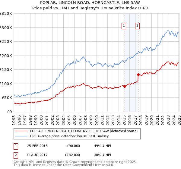 POPLAR, LINCOLN ROAD, HORNCASTLE, LN9 5AW: Price paid vs HM Land Registry's House Price Index