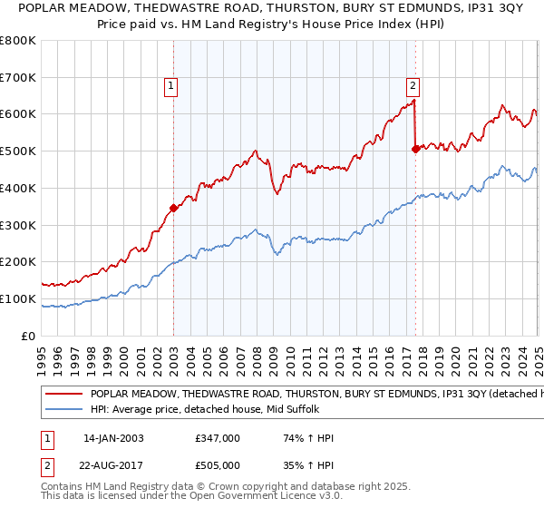 POPLAR MEADOW, THEDWASTRE ROAD, THURSTON, BURY ST EDMUNDS, IP31 3QY: Price paid vs HM Land Registry's House Price Index