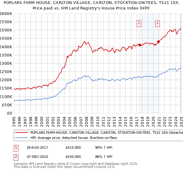 POPLARS FARM HOUSE, CARLTON VILLAGE, CARLTON, STOCKTON-ON-TEES, TS21 1EA: Price paid vs HM Land Registry's House Price Index