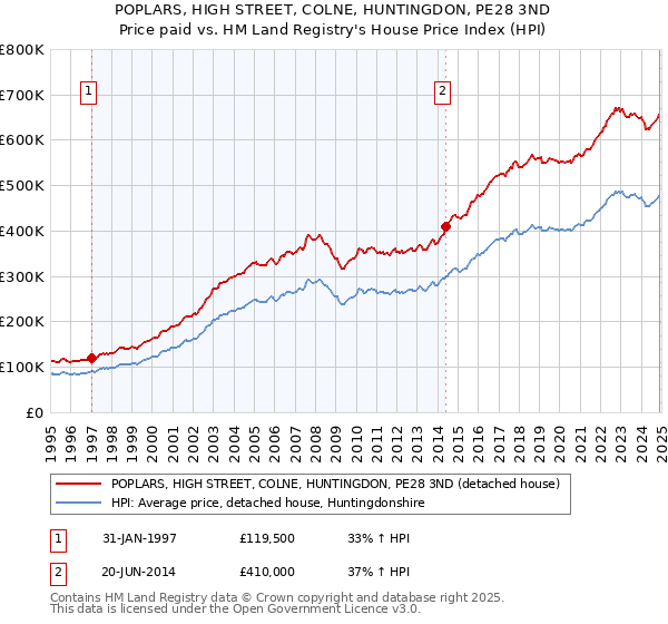 POPLARS, HIGH STREET, COLNE, HUNTINGDON, PE28 3ND: Price paid vs HM Land Registry's House Price Index