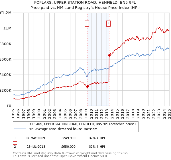 POPLARS, UPPER STATION ROAD, HENFIELD, BN5 9PL: Price paid vs HM Land Registry's House Price Index