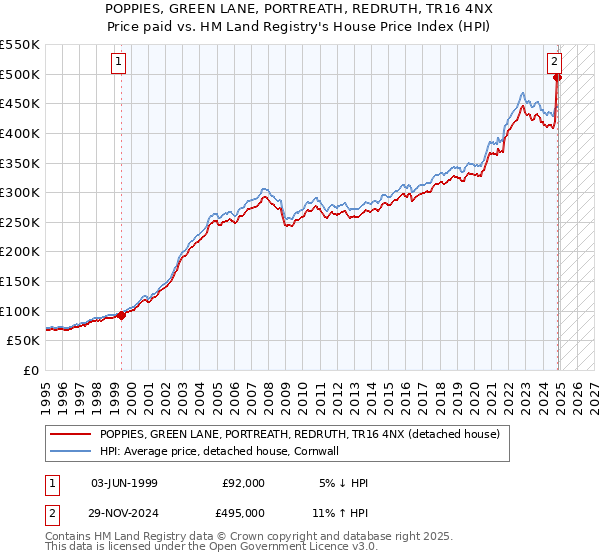 POPPIES, GREEN LANE, PORTREATH, REDRUTH, TR16 4NX: Price paid vs HM Land Registry's House Price Index