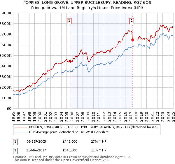 POPPIES, LONG GROVE, UPPER BUCKLEBURY, READING, RG7 6QS: Price paid vs HM Land Registry's House Price Index