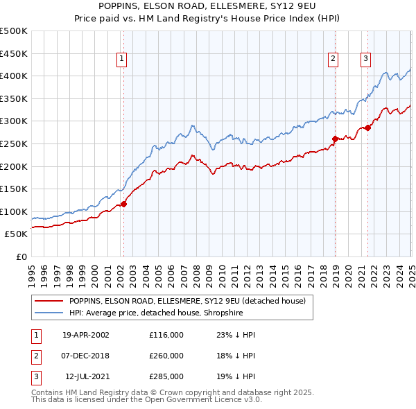 POPPINS, ELSON ROAD, ELLESMERE, SY12 9EU: Price paid vs HM Land Registry's House Price Index