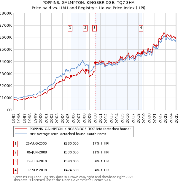 POPPINS, GALMPTON, KINGSBRIDGE, TQ7 3HA: Price paid vs HM Land Registry's House Price Index