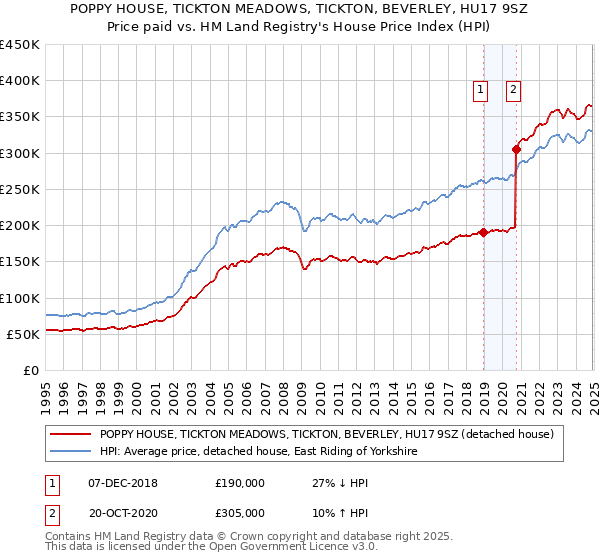 POPPY HOUSE, TICKTON MEADOWS, TICKTON, BEVERLEY, HU17 9SZ: Price paid vs HM Land Registry's House Price Index