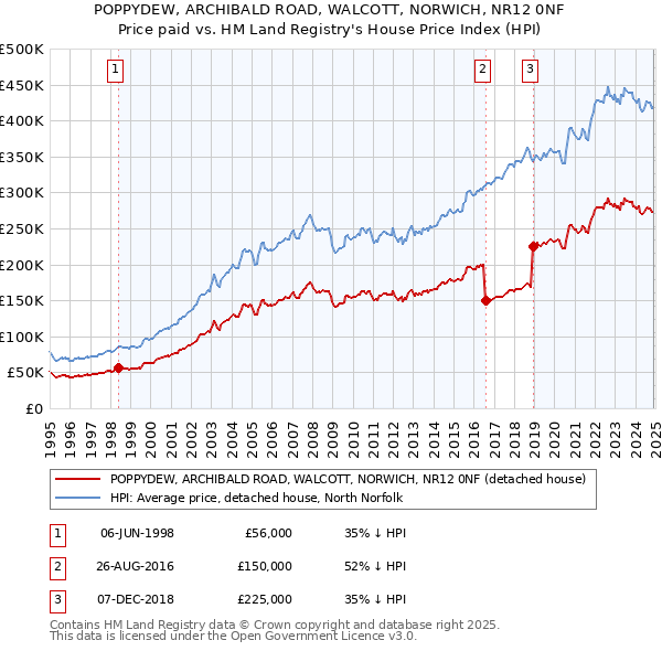 POPPYDEW, ARCHIBALD ROAD, WALCOTT, NORWICH, NR12 0NF: Price paid vs HM Land Registry's House Price Index