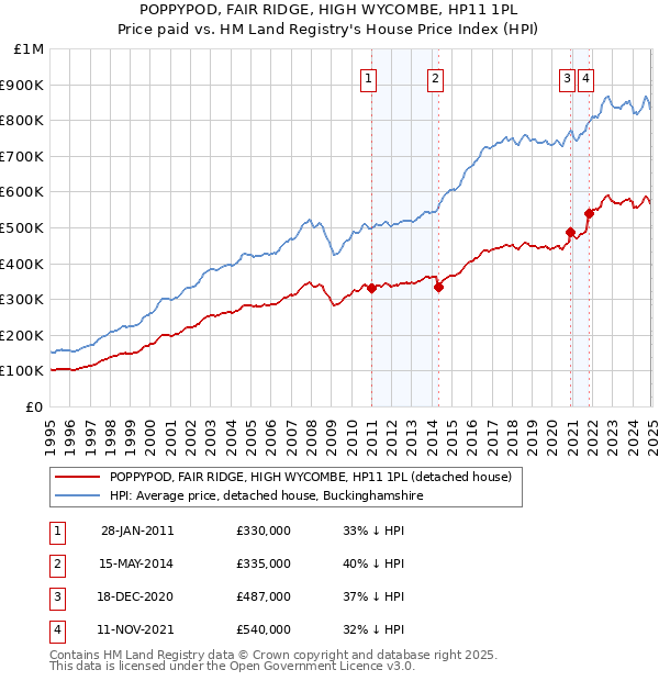 POPPYPOD, FAIR RIDGE, HIGH WYCOMBE, HP11 1PL: Price paid vs HM Land Registry's House Price Index