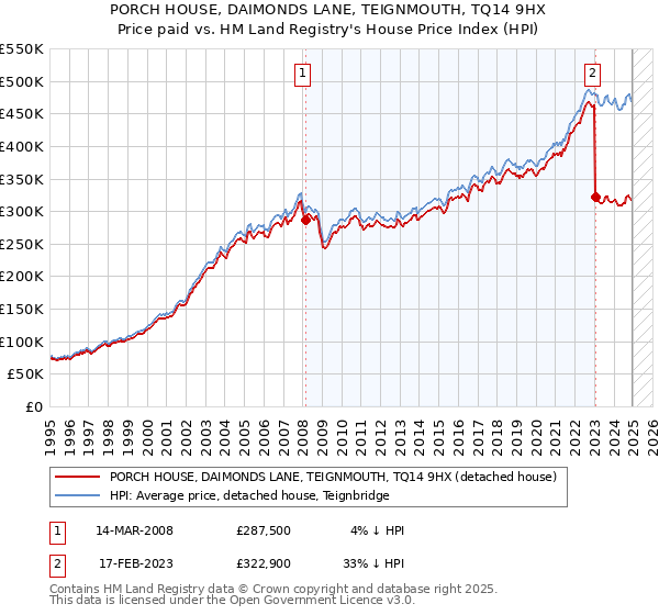 PORCH HOUSE, DAIMONDS LANE, TEIGNMOUTH, TQ14 9HX: Price paid vs HM Land Registry's House Price Index