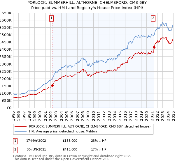 PORLOCK, SUMMERHILL, ALTHORNE, CHELMSFORD, CM3 6BY: Price paid vs HM Land Registry's House Price Index
