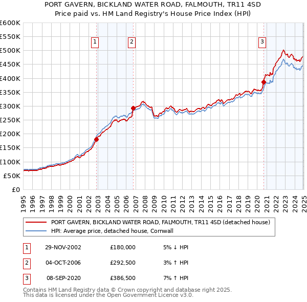 PORT GAVERN, BICKLAND WATER ROAD, FALMOUTH, TR11 4SD: Price paid vs HM Land Registry's House Price Index