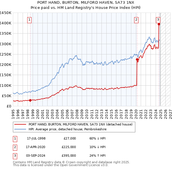 PORT HAND, BURTON, MILFORD HAVEN, SA73 1NX: Price paid vs HM Land Registry's House Price Index