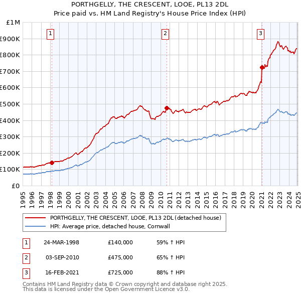 PORTHGELLY, THE CRESCENT, LOOE, PL13 2DL: Price paid vs HM Land Registry's House Price Index