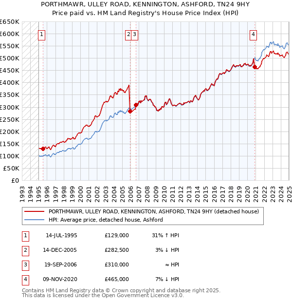 PORTHMAWR, ULLEY ROAD, KENNINGTON, ASHFORD, TN24 9HY: Price paid vs HM Land Registry's House Price Index