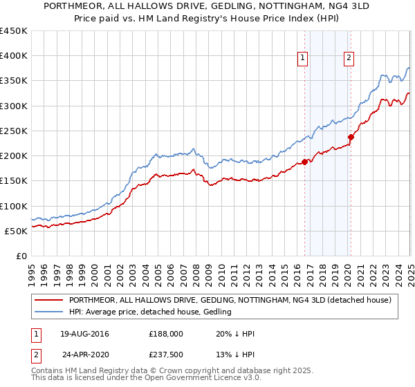 PORTHMEOR, ALL HALLOWS DRIVE, GEDLING, NOTTINGHAM, NG4 3LD: Price paid vs HM Land Registry's House Price Index