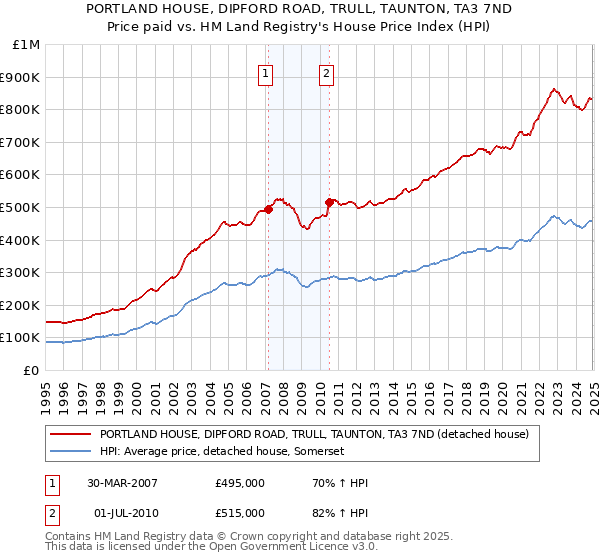 PORTLAND HOUSE, DIPFORD ROAD, TRULL, TAUNTON, TA3 7ND: Price paid vs HM Land Registry's House Price Index