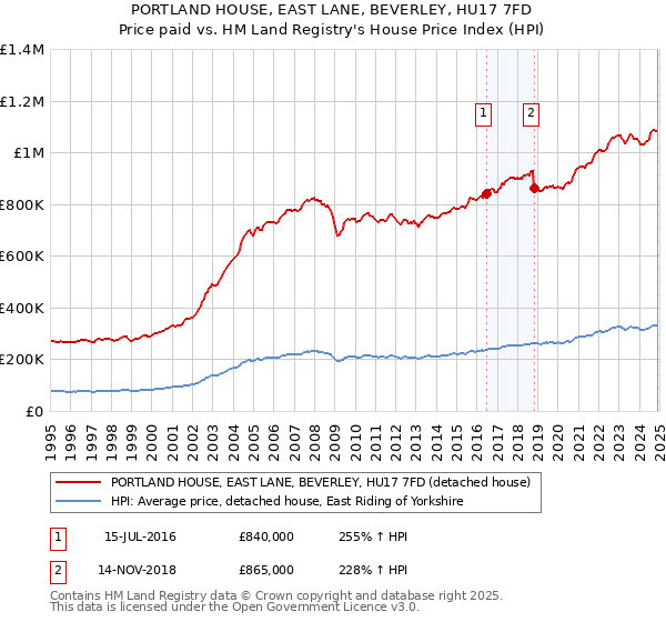 PORTLAND HOUSE, EAST LANE, BEVERLEY, HU17 7FD: Price paid vs HM Land Registry's House Price Index