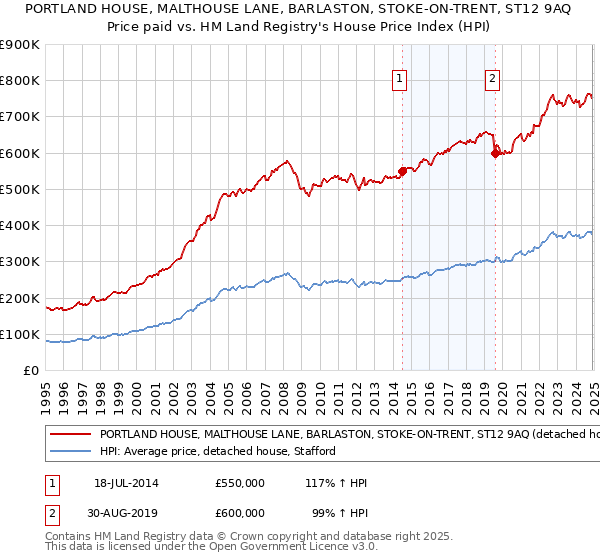 PORTLAND HOUSE, MALTHOUSE LANE, BARLASTON, STOKE-ON-TRENT, ST12 9AQ: Price paid vs HM Land Registry's House Price Index