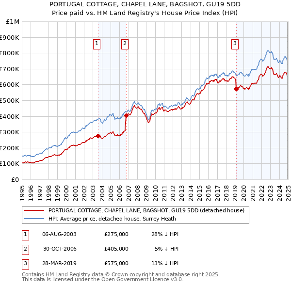 PORTUGAL COTTAGE, CHAPEL LANE, BAGSHOT, GU19 5DD: Price paid vs HM Land Registry's House Price Index