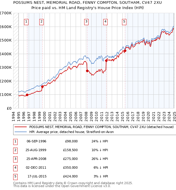 POSSUMS NEST, MEMORIAL ROAD, FENNY COMPTON, SOUTHAM, CV47 2XU: Price paid vs HM Land Registry's House Price Index