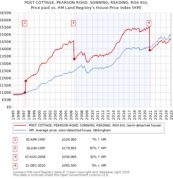 POST COTTAGE, PEARSON ROAD, SONNING, READING, RG4 6UL: Price paid vs HM Land Registry's House Price Index