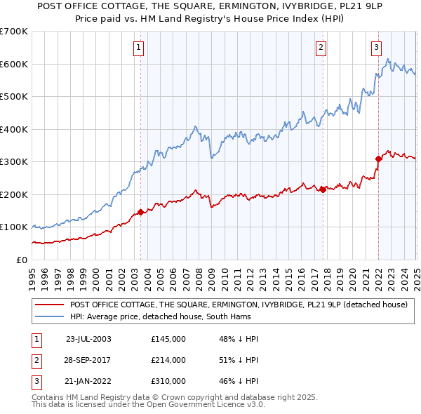 POST OFFICE COTTAGE, THE SQUARE, ERMINGTON, IVYBRIDGE, PL21 9LP: Price paid vs HM Land Registry's House Price Index