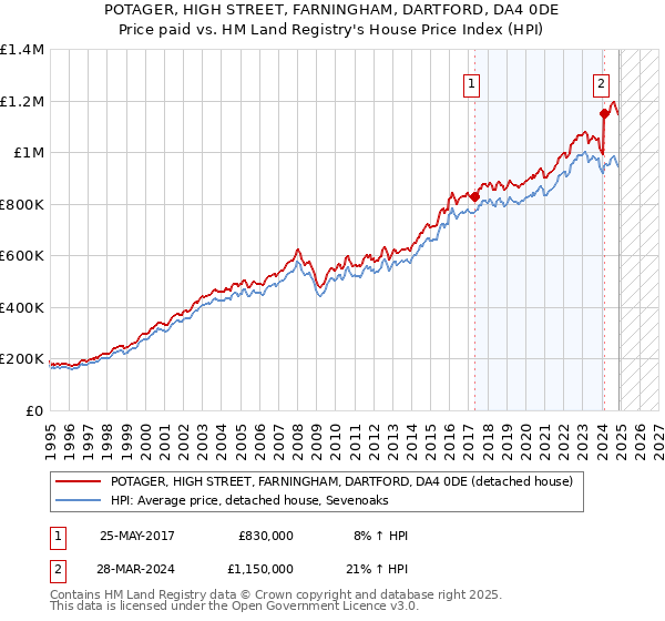 POTAGER, HIGH STREET, FARNINGHAM, DARTFORD, DA4 0DE: Price paid vs HM Land Registry's House Price Index