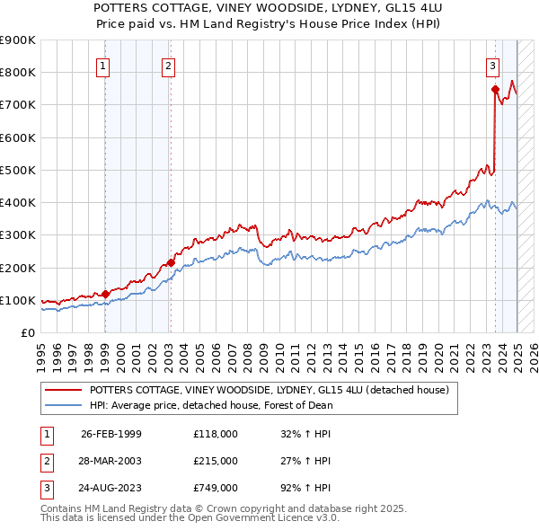 POTTERS COTTAGE, VINEY WOODSIDE, LYDNEY, GL15 4LU: Price paid vs HM Land Registry's House Price Index