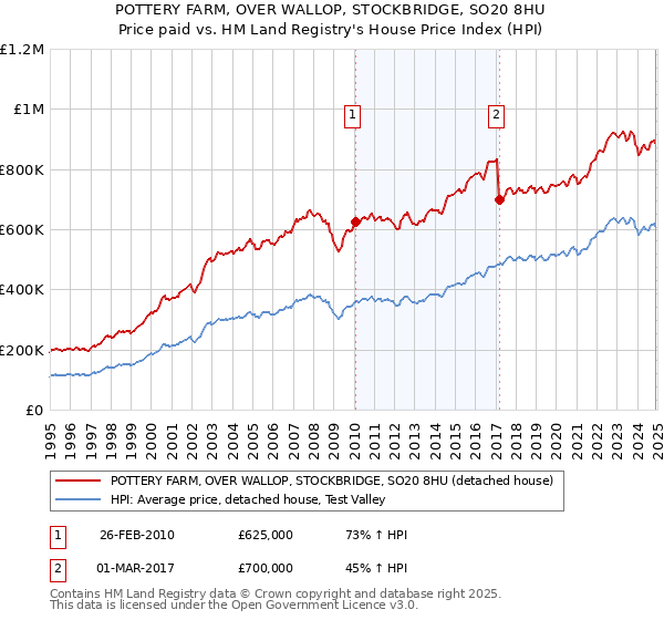 POTTERY FARM, OVER WALLOP, STOCKBRIDGE, SO20 8HU: Price paid vs HM Land Registry's House Price Index