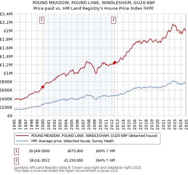 POUND MEADOW, POUND LANE, WINDLESHAM, GU20 6BP: Price paid vs HM Land Registry's House Price Index