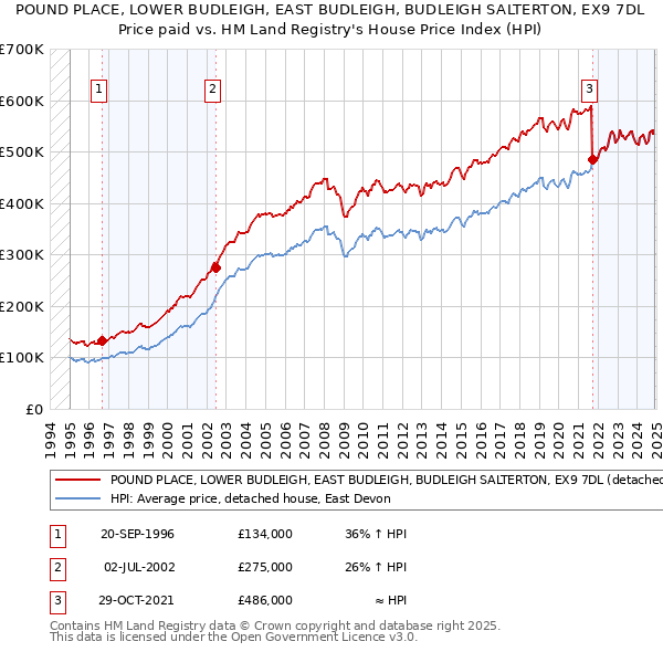 POUND PLACE, LOWER BUDLEIGH, EAST BUDLEIGH, BUDLEIGH SALTERTON, EX9 7DL: Price paid vs HM Land Registry's House Price Index