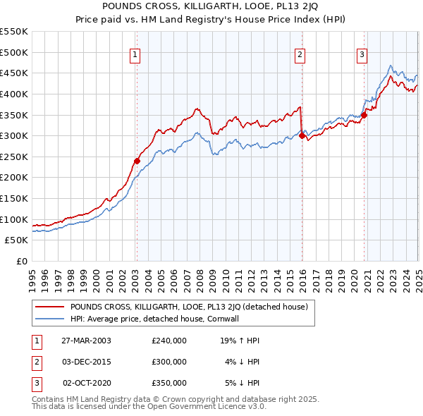 POUNDS CROSS, KILLIGARTH, LOOE, PL13 2JQ: Price paid vs HM Land Registry's House Price Index