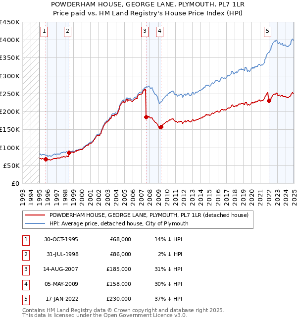 POWDERHAM HOUSE, GEORGE LANE, PLYMOUTH, PL7 1LR: Price paid vs HM Land Registry's House Price Index