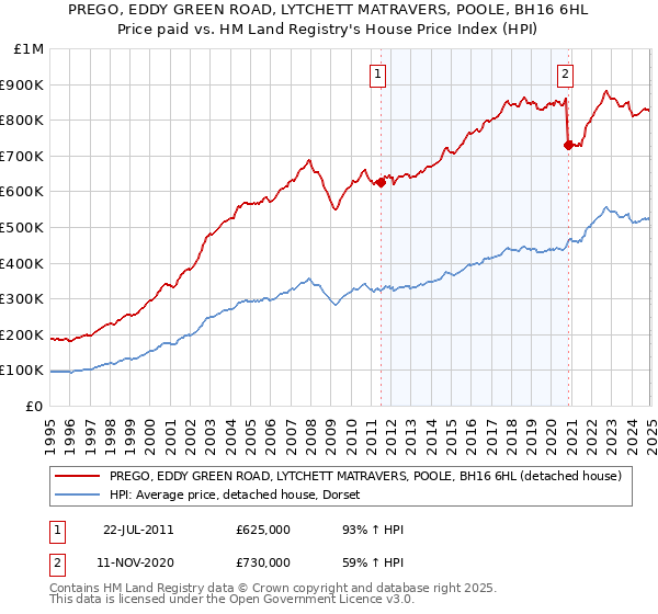 PREGO, EDDY GREEN ROAD, LYTCHETT MATRAVERS, POOLE, BH16 6HL: Price paid vs HM Land Registry's House Price Index