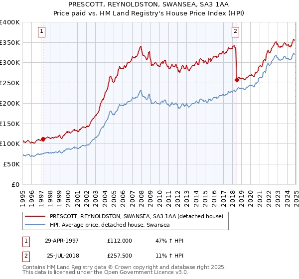 PRESCOTT, REYNOLDSTON, SWANSEA, SA3 1AA: Price paid vs HM Land Registry's House Price Index