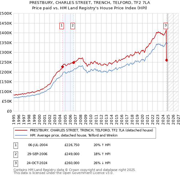 PRESTBURY, CHARLES STREET, TRENCH, TELFORD, TF2 7LA: Price paid vs HM Land Registry's House Price Index