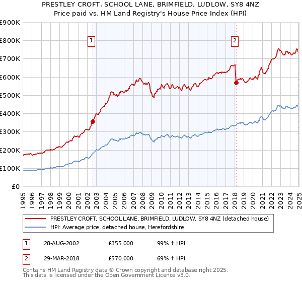 PRESTLEY CROFT, SCHOOL LANE, BRIMFIELD, LUDLOW, SY8 4NZ: Price paid vs HM Land Registry's House Price Index