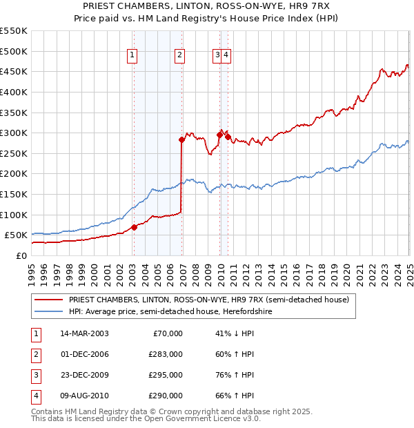 PRIEST CHAMBERS, LINTON, ROSS-ON-WYE, HR9 7RX: Price paid vs HM Land Registry's House Price Index