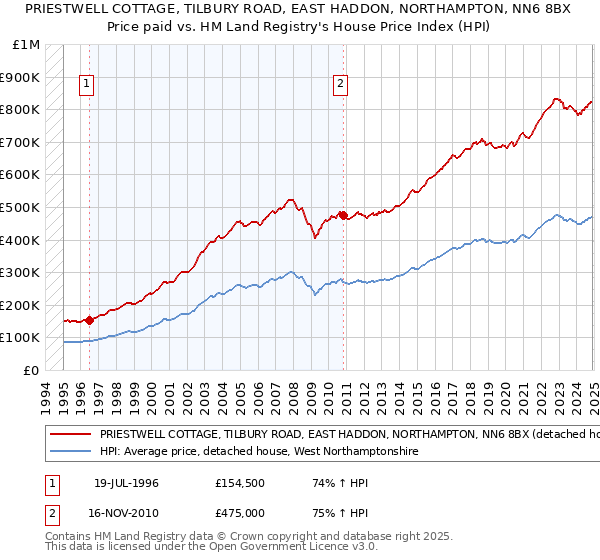 PRIESTWELL COTTAGE, TILBURY ROAD, EAST HADDON, NORTHAMPTON, NN6 8BX: Price paid vs HM Land Registry's House Price Index