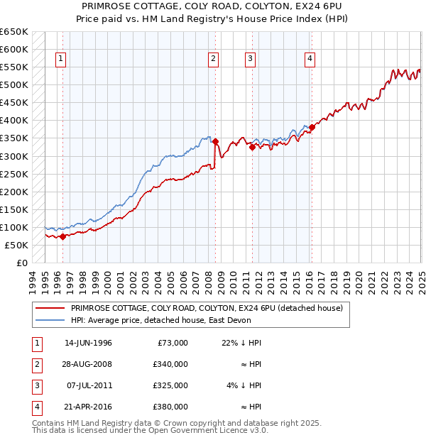 PRIMROSE COTTAGE, COLY ROAD, COLYTON, EX24 6PU: Price paid vs HM Land Registry's House Price Index