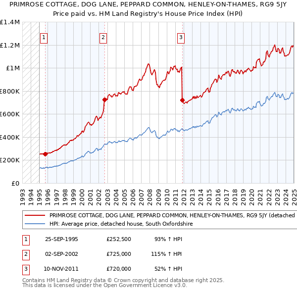 PRIMROSE COTTAGE, DOG LANE, PEPPARD COMMON, HENLEY-ON-THAMES, RG9 5JY: Price paid vs HM Land Registry's House Price Index