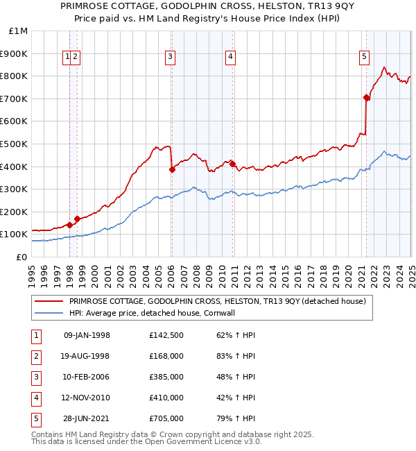 PRIMROSE COTTAGE, GODOLPHIN CROSS, HELSTON, TR13 9QY: Price paid vs HM Land Registry's House Price Index