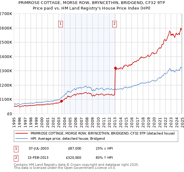 PRIMROSE COTTAGE, MORSE ROW, BRYNCETHIN, BRIDGEND, CF32 9TP: Price paid vs HM Land Registry's House Price Index