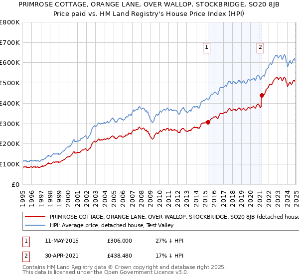 PRIMROSE COTTAGE, ORANGE LANE, OVER WALLOP, STOCKBRIDGE, SO20 8JB: Price paid vs HM Land Registry's House Price Index