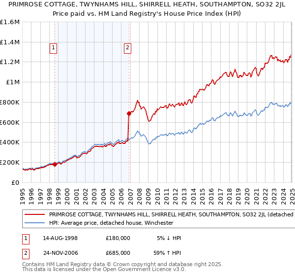 PRIMROSE COTTAGE, TWYNHAMS HILL, SHIRRELL HEATH, SOUTHAMPTON, SO32 2JL: Price paid vs HM Land Registry's House Price Index